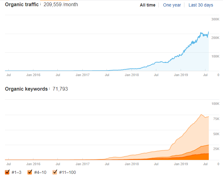 Ahrefs Organic Traffic Trends