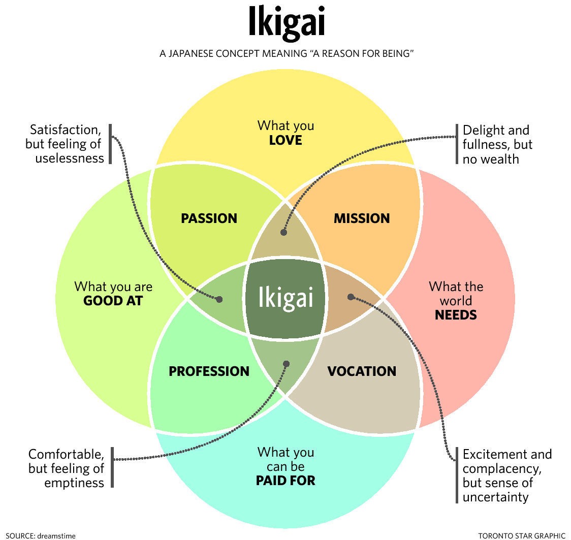 Ikigai Ikigai